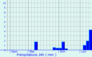 Graphique des précipitations prvues pour Fendeille