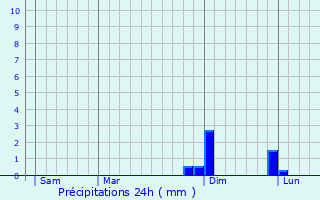 Graphique des précipitations prvues pour Hundling
