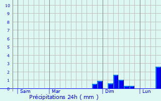 Graphique des précipitations prvues pour l