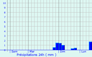 Graphique des précipitations prvues pour Pruzilly