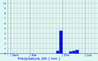 Graphique des précipitations prvues pour Mortsel