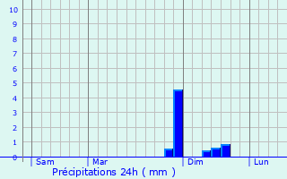 Graphique des précipitations prvues pour Edegem