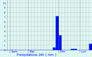 Graphique des précipitations prvues pour Fareins