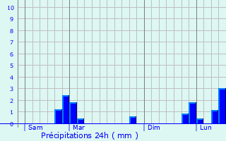 Graphique des précipitations prvues pour Turckheim