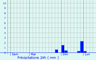 Graphique des précipitations prvues pour Fleurey-ls-Faverney