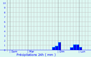 Graphique des précipitations prvues pour Sarraltroff