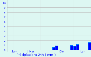 Graphique des précipitations prvues pour Saint-Martin-de-Commune