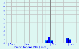 Graphique des précipitations prvues pour Maizeroy