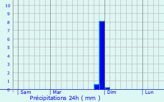 Graphique des précipitations prvues pour Bettrechies