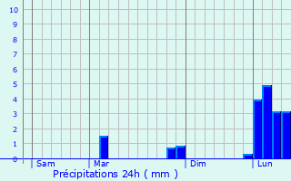 Graphique des précipitations prvues pour Almazn