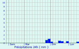 Graphique des précipitations prvues pour Maastricht