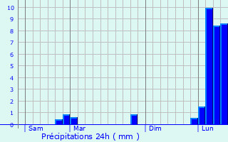 Graphique des précipitations prvues pour Daluis