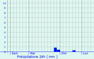 Graphique des précipitations prvues pour Retie
