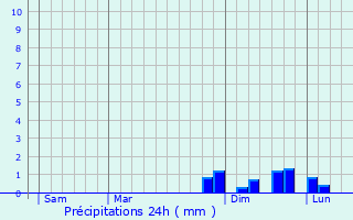 Graphique des précipitations prvues pour Valff