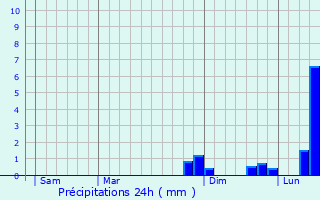 Graphique des précipitations prvues pour Saint-Martin-du-Lac