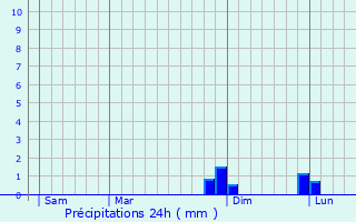 Graphique des précipitations prvues pour Sanry-sur-Nied
