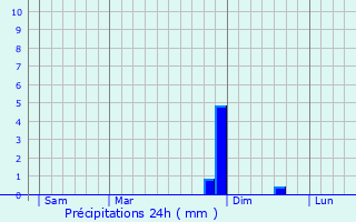 Graphique des précipitations prvues pour Martelange