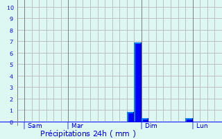 Graphique des précipitations prvues pour Zrich (Kreis 7)