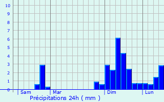 Graphique des précipitations prvues pour La Valle