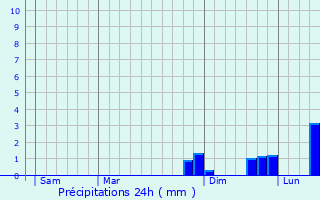 Graphique des précipitations prvues pour Les Bizots