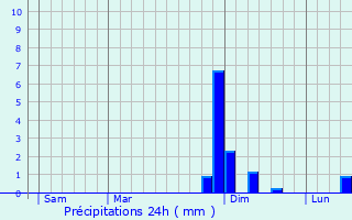 Graphique des précipitations prvues pour Warmeriville