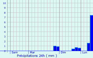 Graphique des précipitations prvues pour Vindecy