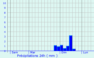 Graphique des précipitations prvues pour Wattens
