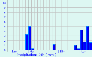 Graphique des précipitations prvues pour Bernadets-Dessus