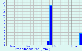 Graphique des précipitations prvues pour Tharoiseau