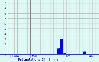 Graphique des précipitations prvues pour Rochonvillers