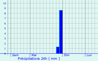 Graphique des précipitations prvues pour Langnau am Albis