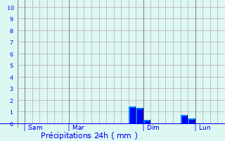 Graphique des précipitations prvues pour Moriviller