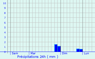 Graphique des précipitations prvues pour Domptail-en-l
