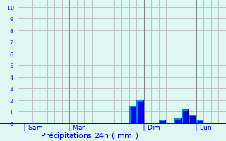 Graphique des précipitations prvues pour Buchs