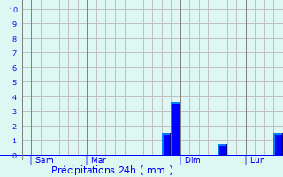Graphique des précipitations prvues pour Graix