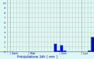 Graphique des précipitations prvues pour Montfey