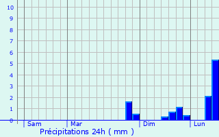 Graphique des précipitations prvues pour Arcon