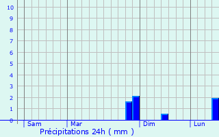 Graphique des précipitations prvues pour Tramayes