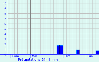 Graphique des précipitations prvues pour Prigneux