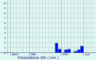 Graphique des précipitations prvues pour Vogtsburg