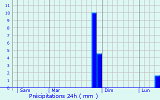 Graphique des précipitations prvues pour Les Istres-et-Bury