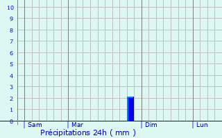 Graphique des précipitations prvues pour Midelt