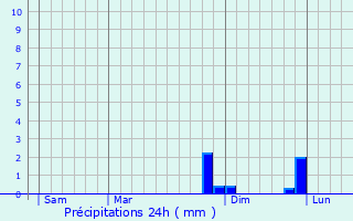 Graphique des précipitations prvues pour Thuillires