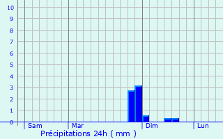Graphique des précipitations prvues pour Cosnes-et-Romain