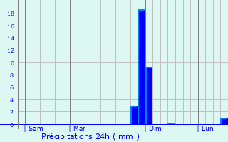 Graphique des précipitations prvues pour Fresnay