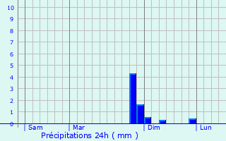 Graphique des précipitations prvues pour Riaville