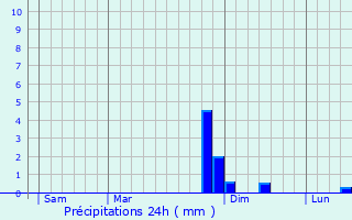 Graphique des précipitations prvues pour Flassigny