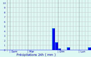 Graphique des précipitations prvues pour La Fert-sur-Chiers