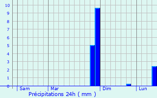 Graphique des précipitations prvues pour Bessenay