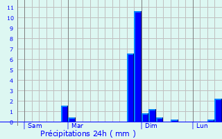 Graphique des précipitations prvues pour Gourdon